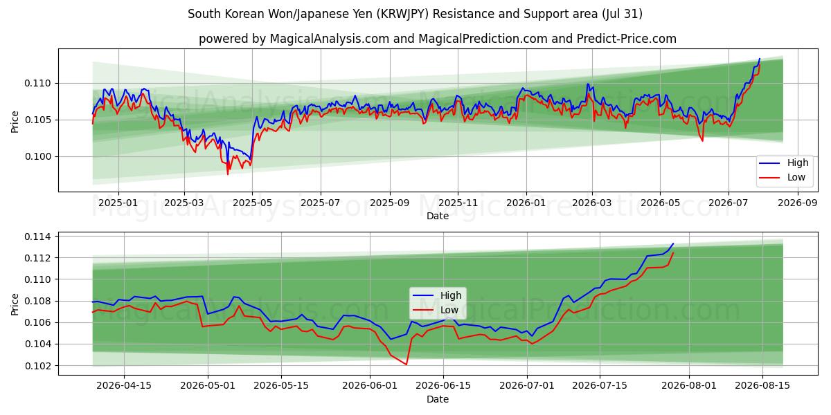  Sydkoreanska won/japansk yen (KRWJPY) Support and Resistance area (30 Jul) 