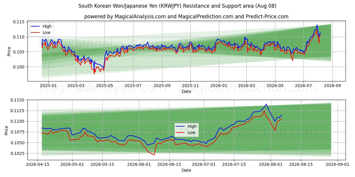  وون كوريا الجنوبية/الين الياباني (KRWJPY) Support and Resistance area (07 Aug) 