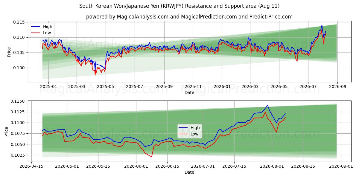  Südkoreanischer Won/Japanischer Yen (KRWJPY) Support and Resistance area (10 Aug) 