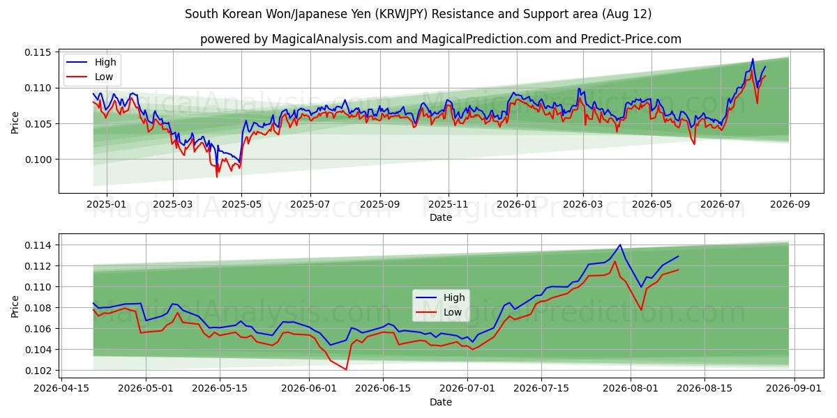  South Korean Won/Japanese Yen (KRWJPY) Support and Resistance area (11 Aug) 