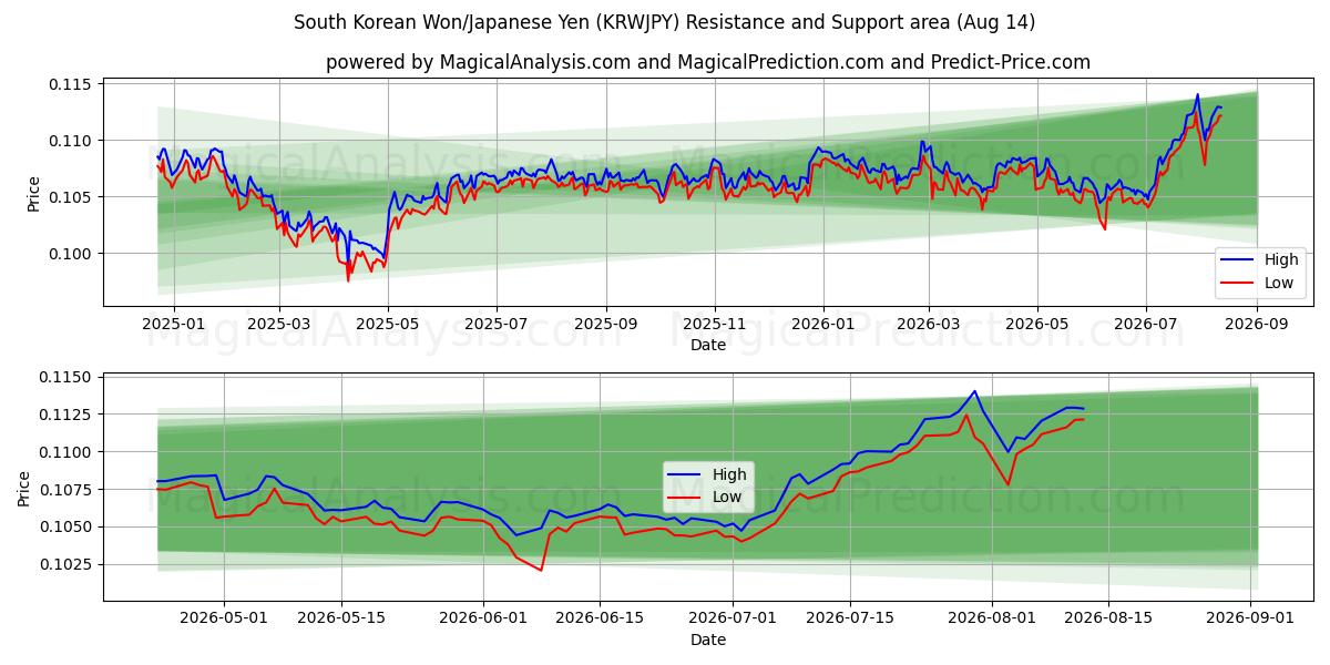  दक्षिण कोरियाई वोन/जापानी येन (KRWJPY) Support and Resistance area (13 Aug) 