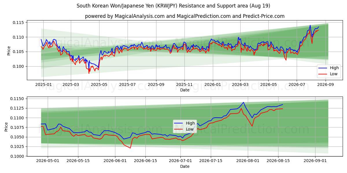  दक्षिण कोरियाई वोन/जापानी येन (KRWJPY) Support and Resistance area (17 Aug) 