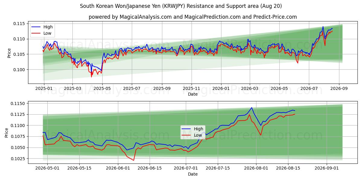  Etelä-Korean won/Japanin jeni (KRWJPY) Support and Resistance area (18 Aug) 