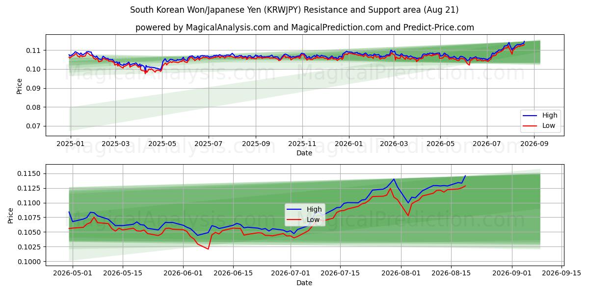  Zuid-Koreaanse won/Japanse yen (KRWJPY) Support and Resistance area (19 Aug) 