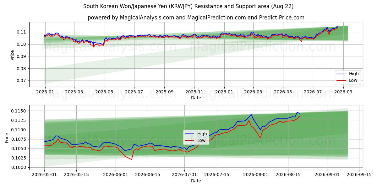  Южнокорейская вона/Японская иена (KRWJPY) Support and Resistance area (21 Aug) 