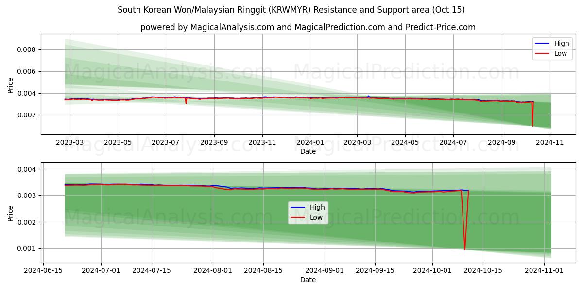  وون كوريا الجنوبية/رينغيت ماليزيا (KRWMYR) Support and Resistance area (15 Oct) 