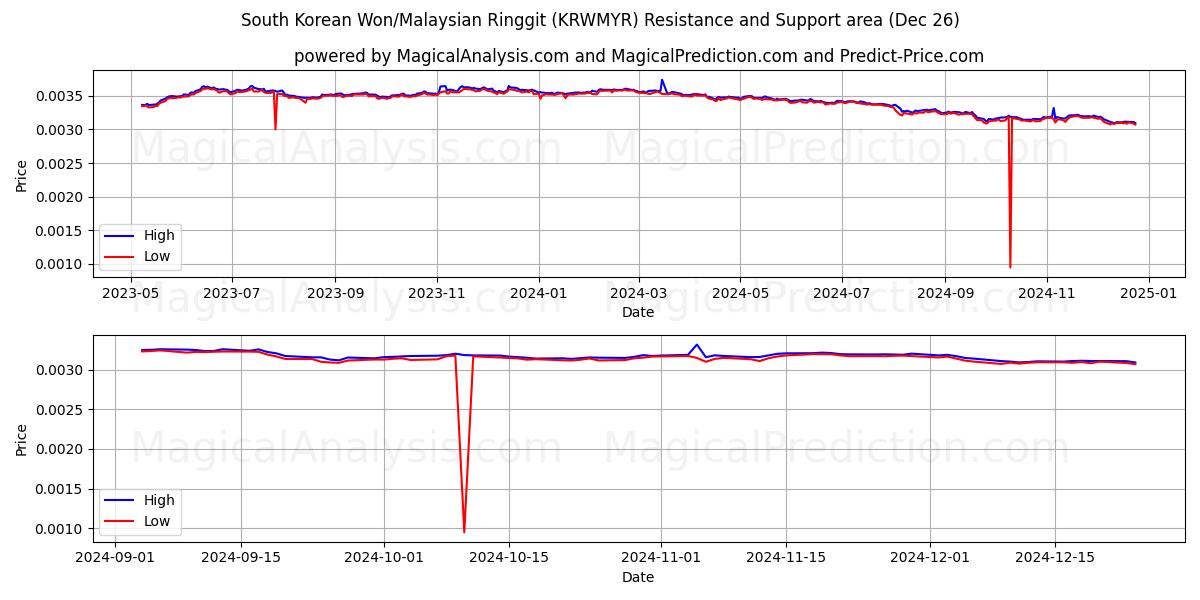  韩元/马来西亚林吉特 (KRWMYR) Support and Resistance area (26 Dec) 