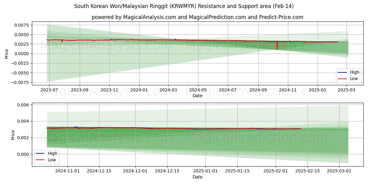  Sydkoreanske Won/Malaysiske Ringgit (KRWMYR) Support and Resistance area (04 Feb) 