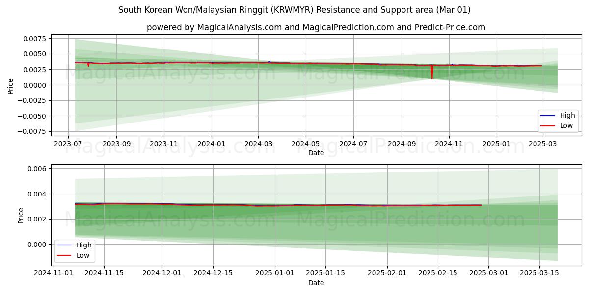  Won surcoreano/Ringgit malasio (KRWMYR) Support and Resistance area (01 Mar) 