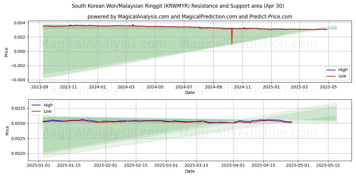  韓国ウォン/マレーシアリンギット (KRWMYR) Support and Resistance area (30 Apr) 