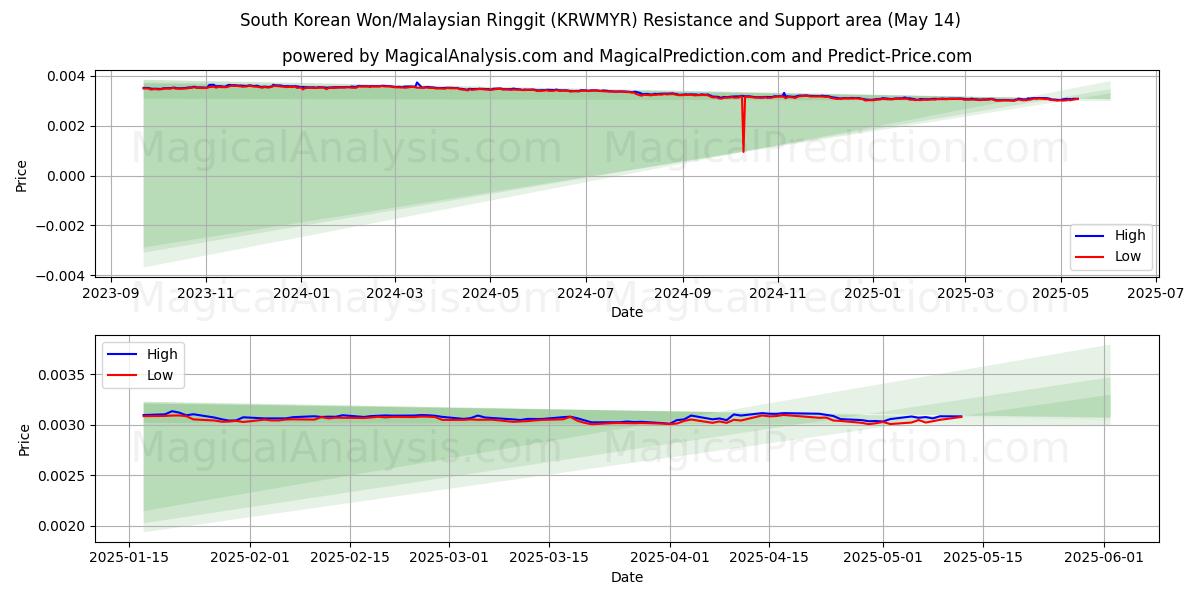  South Korean Won/Malaysian Ringgit (KRWMYR) Support and Resistance area (14 May) 