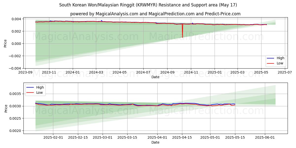  韓国ウォン/マレーシアリンギット (KRWMYR) Support and Resistance area (17 May) 