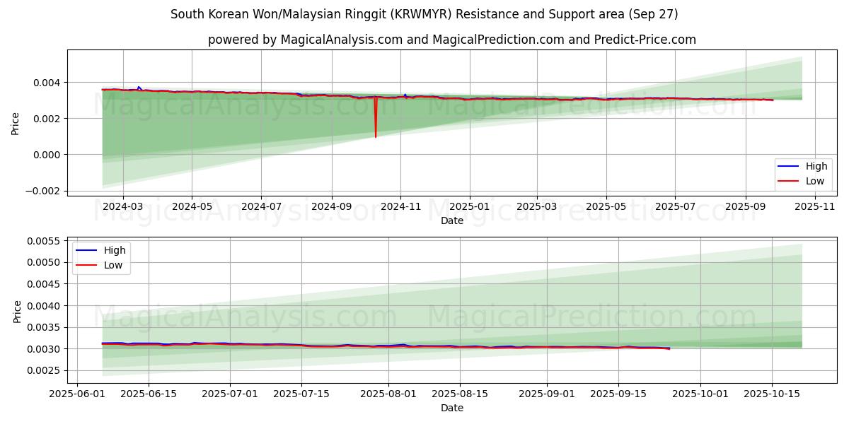  Sydkoreanska won/malaysiska ringgit (KRWMYR) Support and Resistance area (26 Sep) 