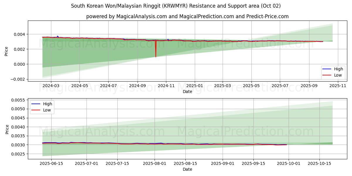  South Korean Won/Malaysian Ringgit (KRWMYR) Support and Resistance area (01 Oct) 