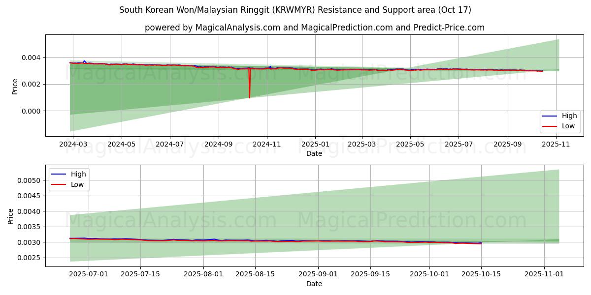 وون کره جنوبی/رینگیت مالزی (KRWMYR) Support and Resistance area (16 Oct) وون کره جنوبی/رینگیت مالزی (KRWMYR) Support and Resistance area (16 Oct)