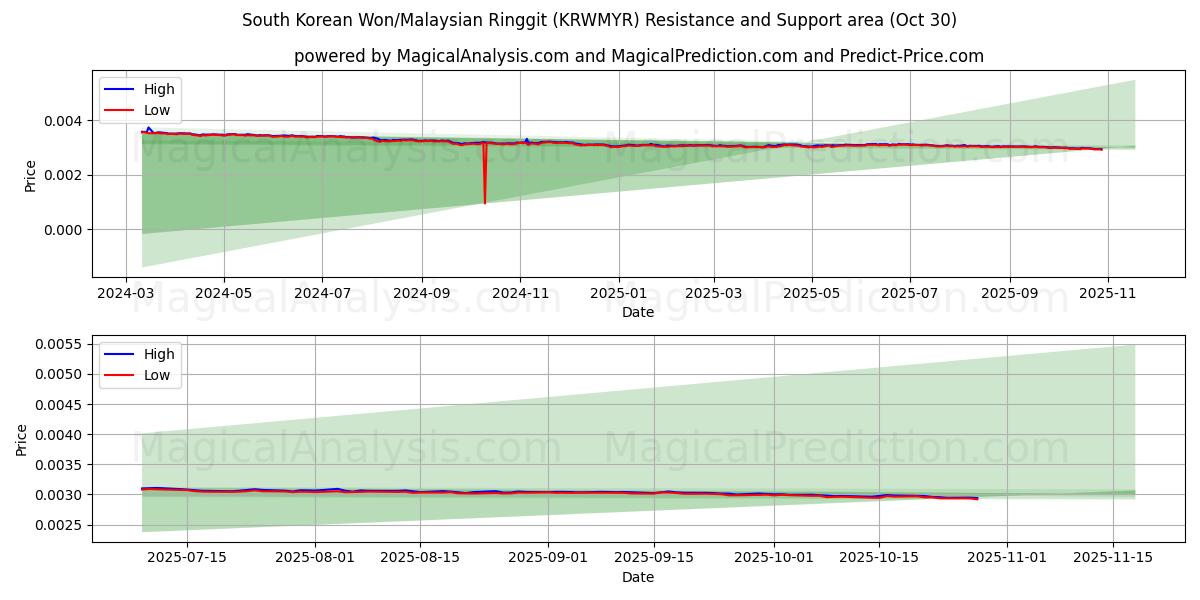 Sørkoreanske won/malaysiske ringgit (KRWMYR) Support and Resistance area (29 Oct)   Sørkoreanske won/malaysiske ringgit (KRWMYR) Support and Resistance area (29 Oct)