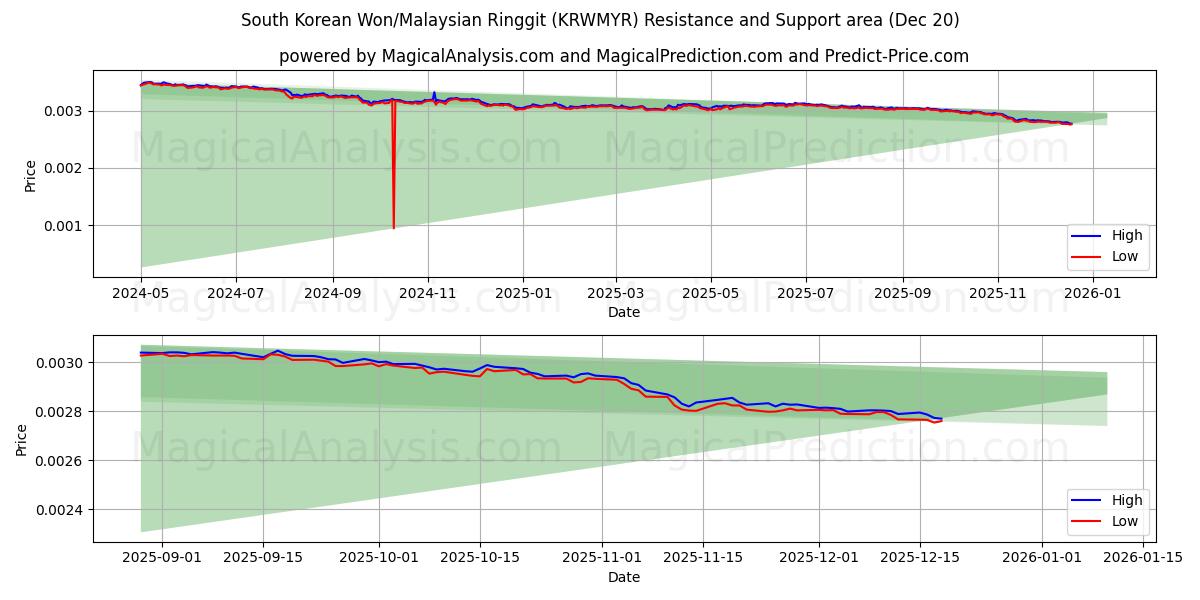  Sydkoreanska won/malaysiska ringgit (KRWMYR) Support and Resistance area (19 Dec) 
