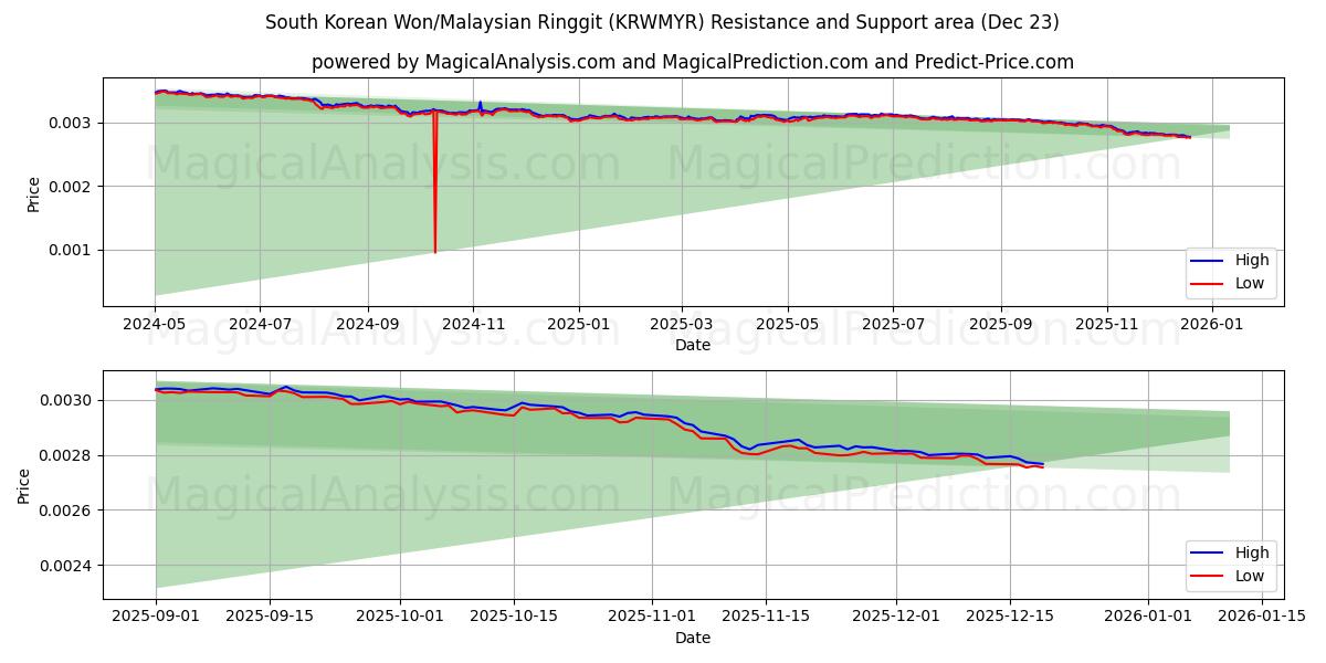  Südkoreanischer Won/Malaysischer Ringgit (KRWMYR) Support and Resistance area (22 Dec) 