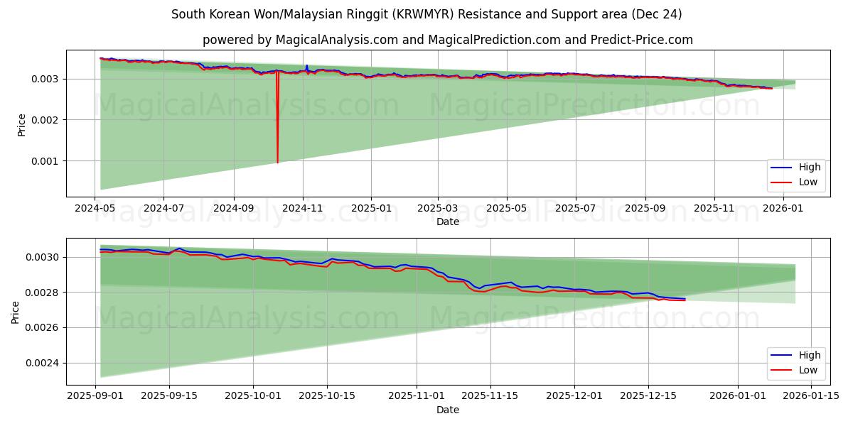  Güney Kore Wonu/Malezya Ringgiti (KRWMYR) Support and Resistance area (23 Dec) 