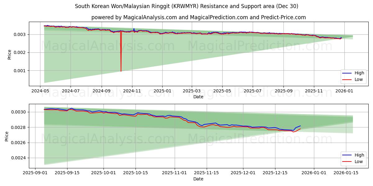  Sørkoreanske won/malaysiske ringgit (KRWMYR) Support and Resistance area (29 Dec) 