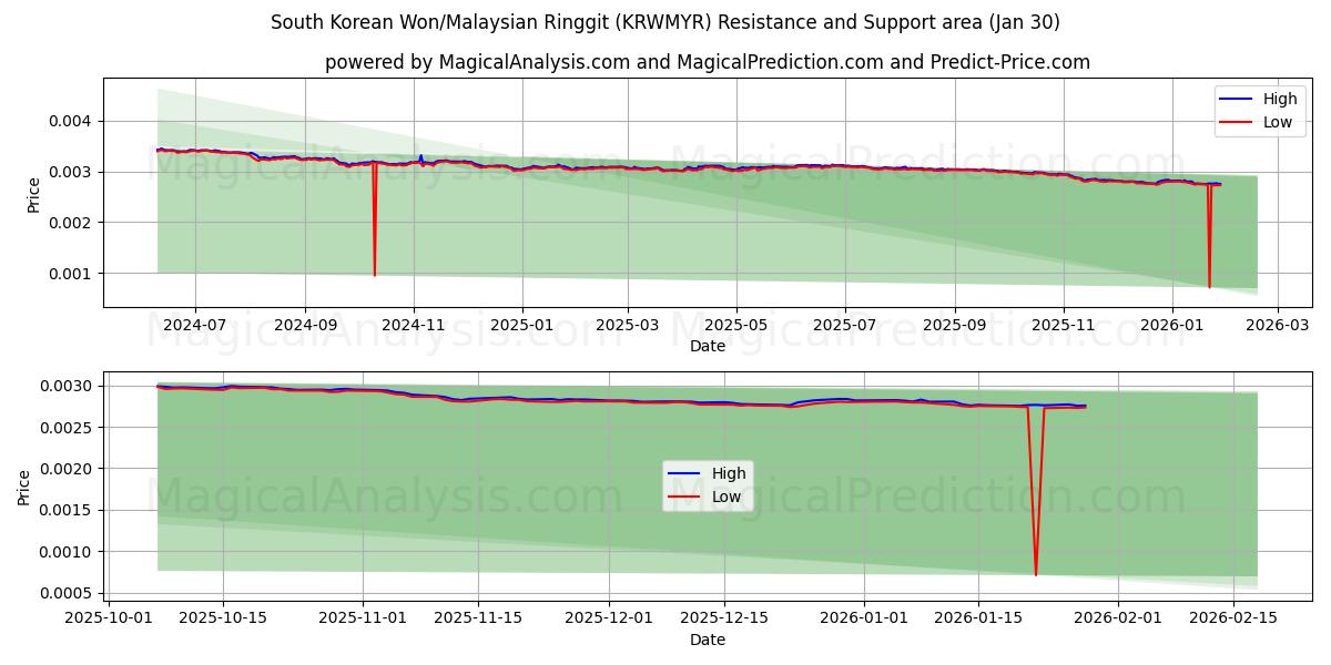  한국 원/말레이시아 링깃 (KRWMYR) Support and Resistance area (29 Jan) 