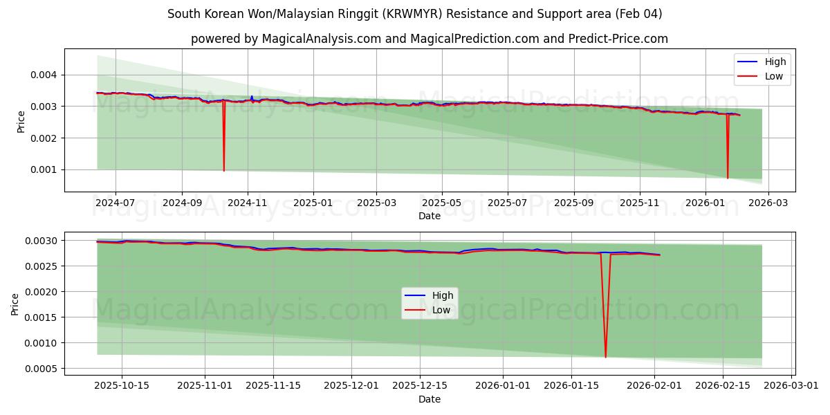  Won sudcoreano/Ringgit malese (KRWMYR) Support and Resistance area (02 Feb) 