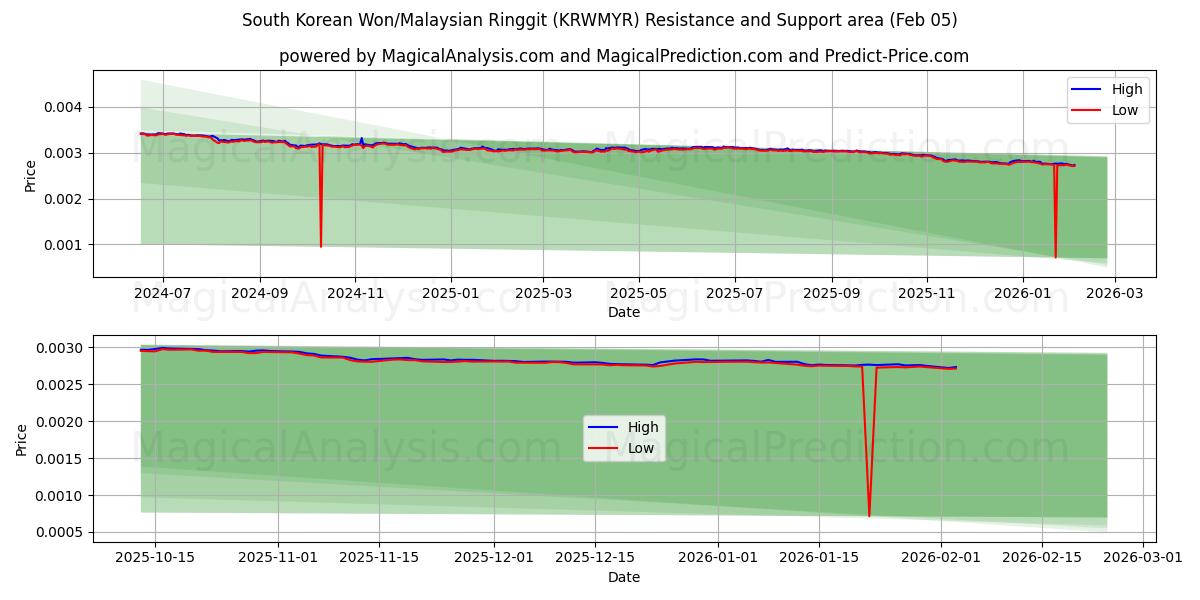  韓国ウォン/マレーシアリンギット (KRWMYR) Support and Resistance area (04 Feb) 