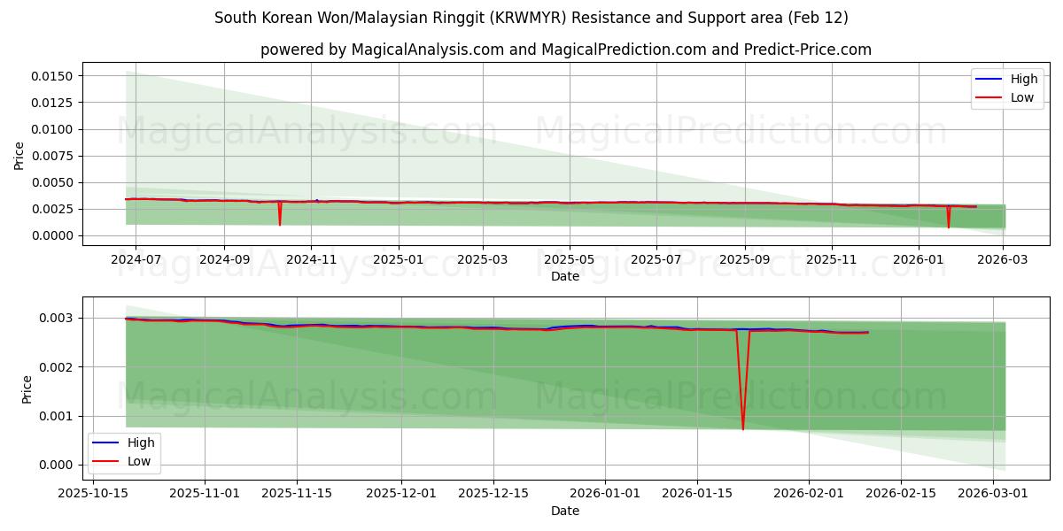  Sørkoreanske won/malaysiske ringgit (KRWMYR) Support and Resistance area (11 Feb) 