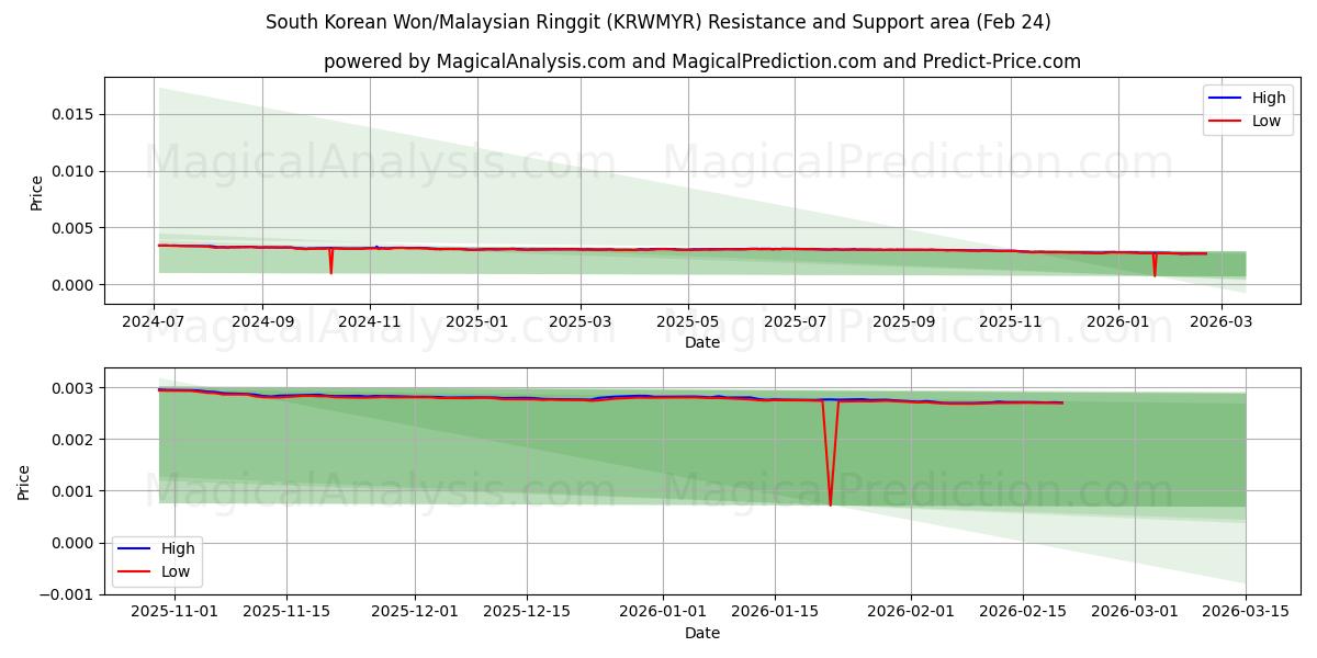  Won sudcoreano/Ringgit malese (KRWMYR) Support and Resistance area (23 Feb) 
