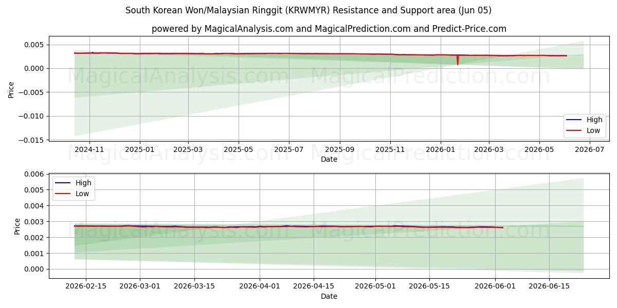  Won sud-coréen/Ringgit malais (KRWMYR) Support and Resistance area (02 Jun) 