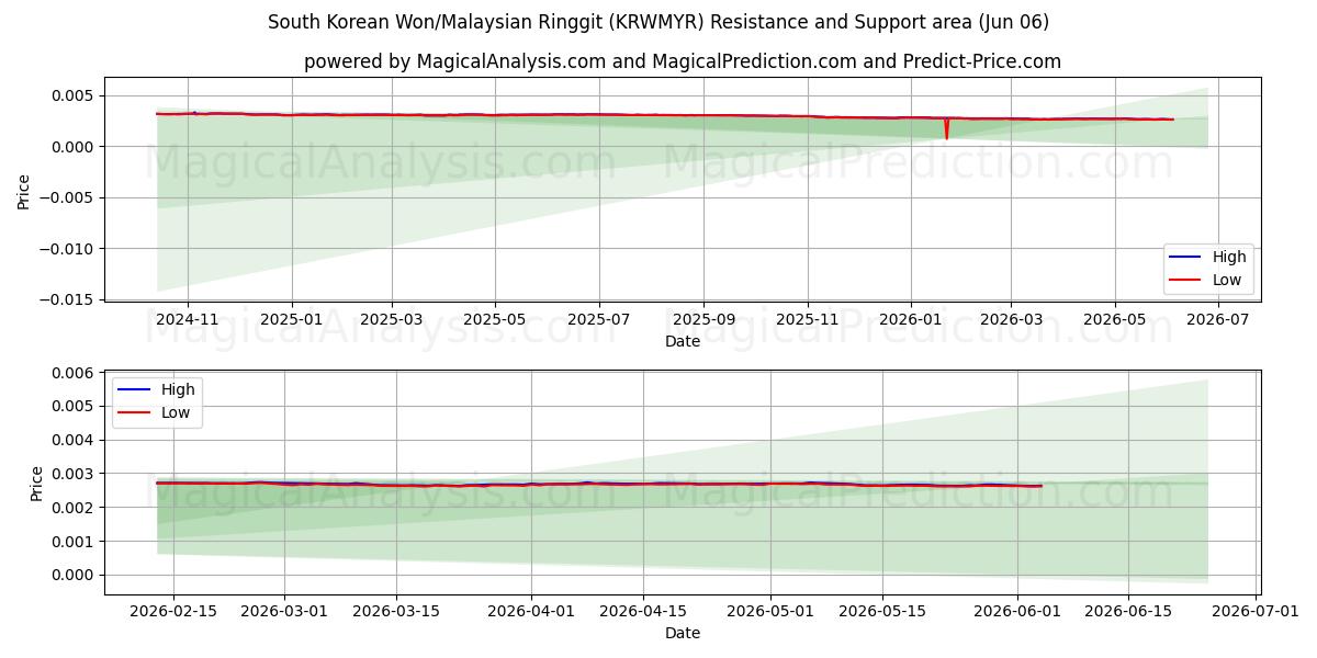  South Korean Won/Malaysian Ringgit (KRWMYR) Support and Resistance area (04 Jun) 