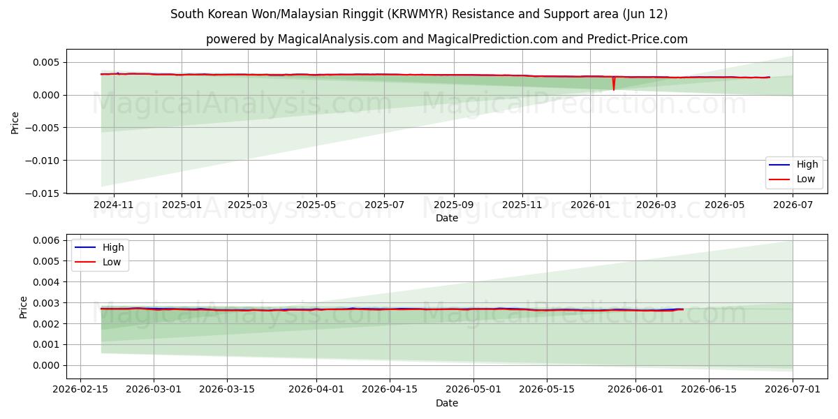  وون کره جنوبی/رینگیت مالزی (KRWMYR) Support and Resistance area (08 Jun) 