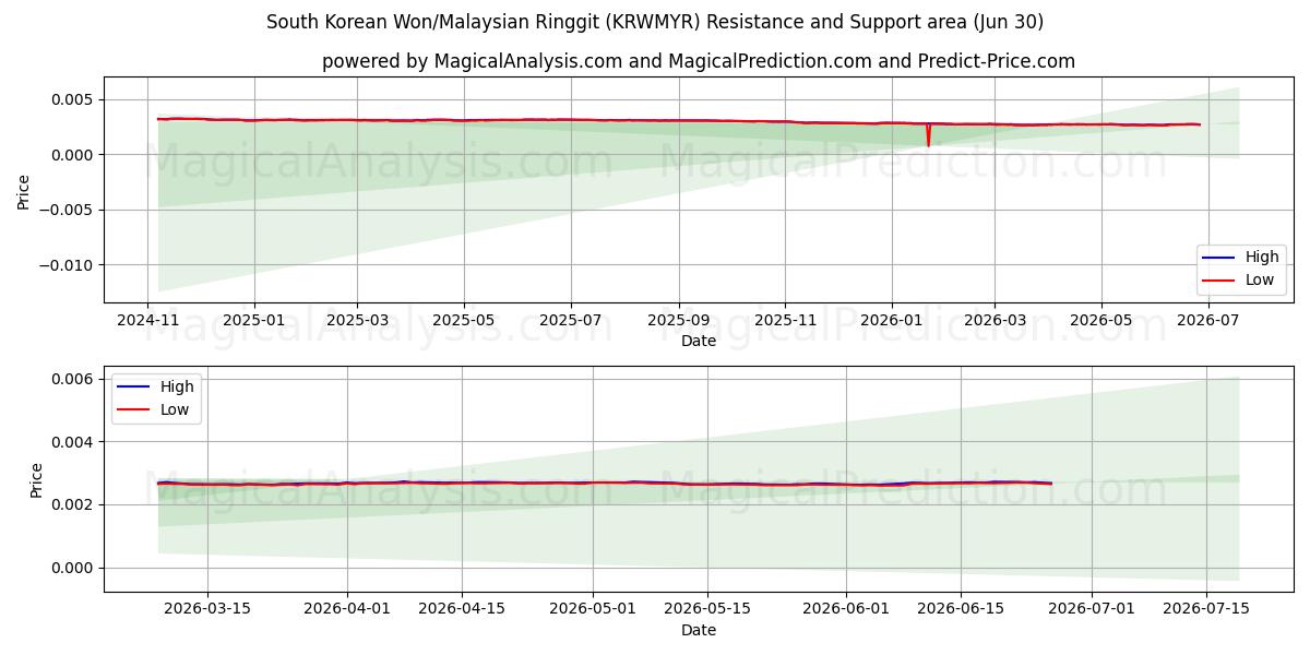  Won surcoreano/Ringgit malasio (KRWMYR) Support and Resistance area (29 Jun) 