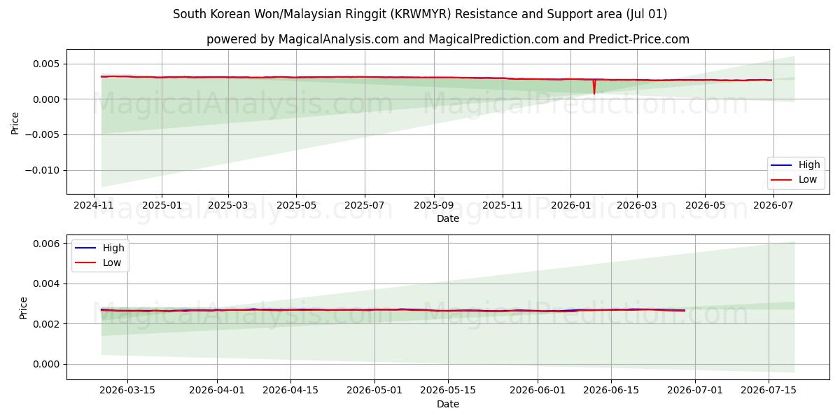  韓国ウォン/マレーシアリンギット (KRWMYR) Support and Resistance area (30 Jun) 