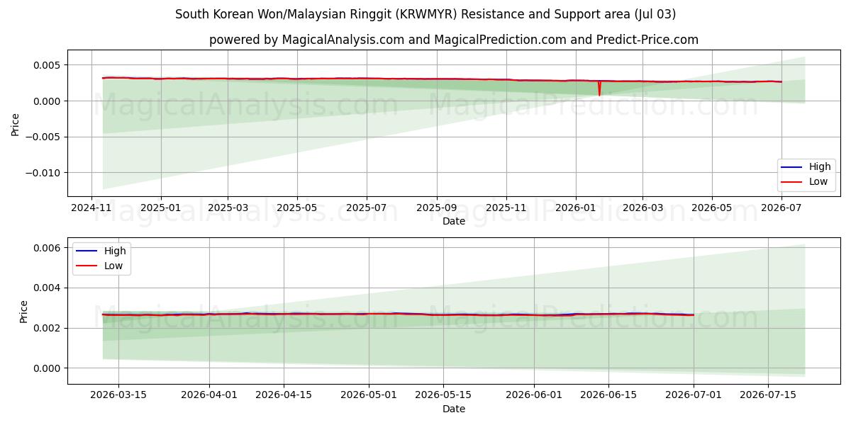  Sydkoreanske Won/Malaysiske Ringgit (KRWMYR) Support and Resistance area (02 Jul) 