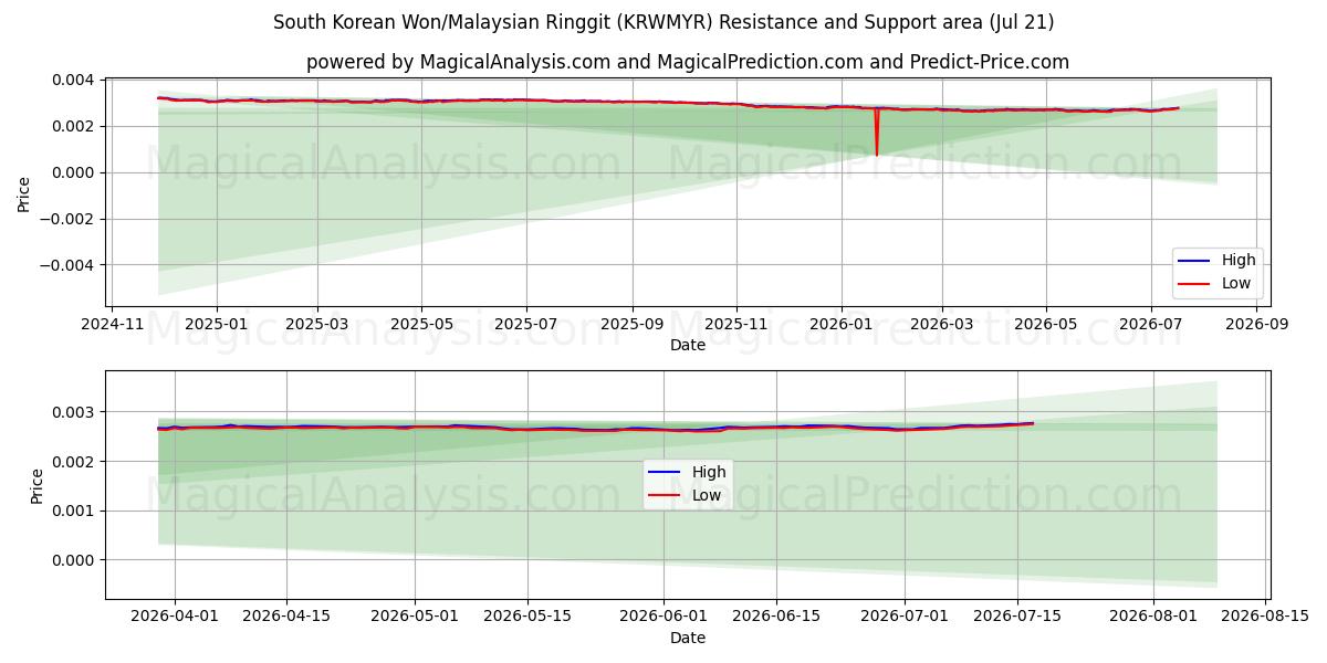  Won surcoreano/Ringgit malasio (KRWMYR) Support and Resistance area (17 Jul) 