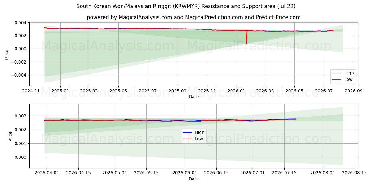  韓国ウォン/マレーシアリンギット (KRWMYR) Support and Resistance area (20 Jul) 