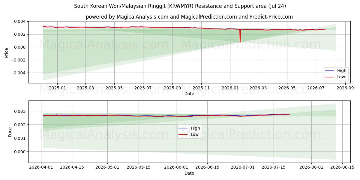  Южнокорейская вона/Малазийский ринггит (KRWMYR) Support and Resistance area (22 Jul) 
