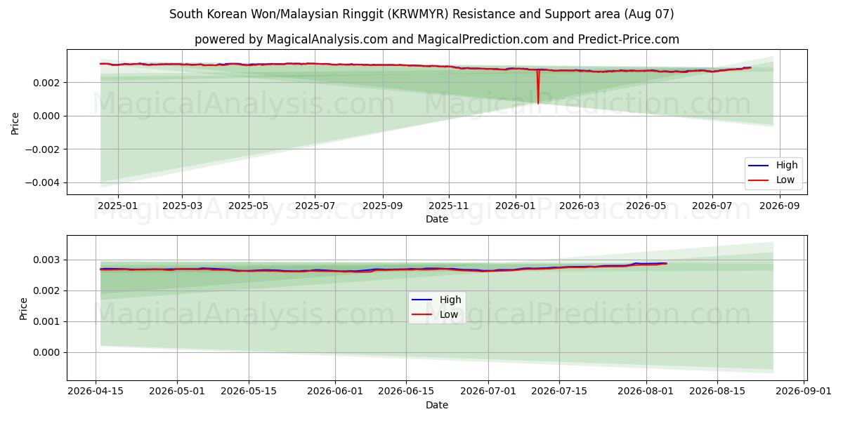  Won surcoreano/Ringgit malasio (KRWMYR) Support and Resistance area (06 Aug) 