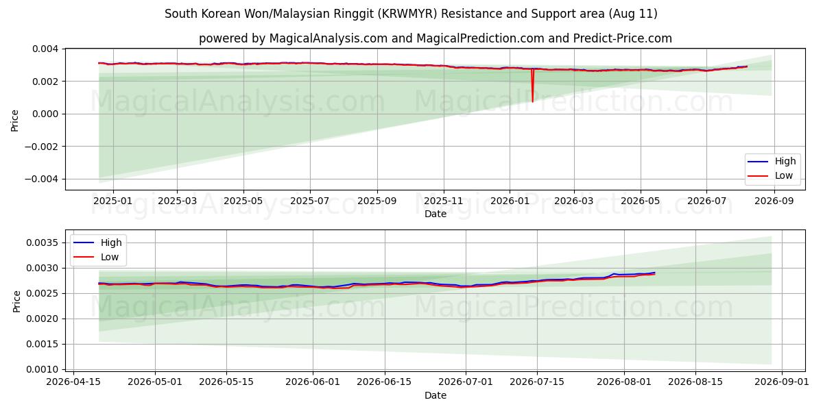  Won sud-coréen/Ringgit malais (KRWMYR) Support and Resistance area (10 Aug) 