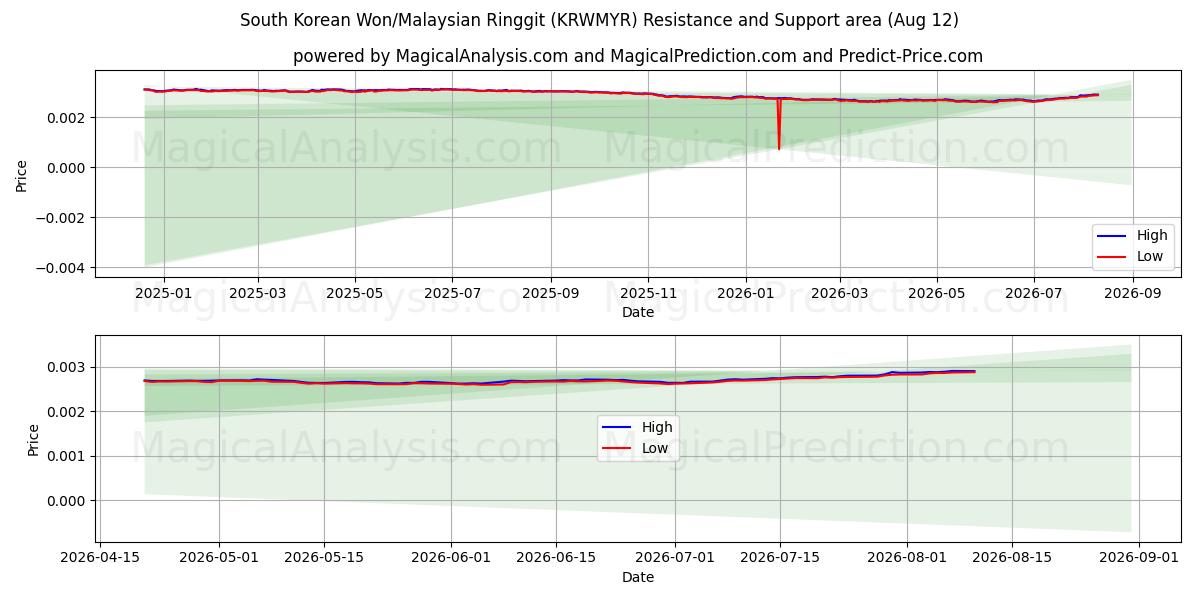  Südkoreanischer Won/Malaysischer Ringgit (KRWMYR) Support and Resistance area (11 Aug) 
