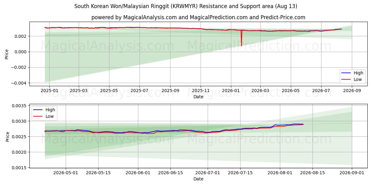  Sørkoreanske won/malaysiske ringgit (KRWMYR) Support and Resistance area (12 Aug) 