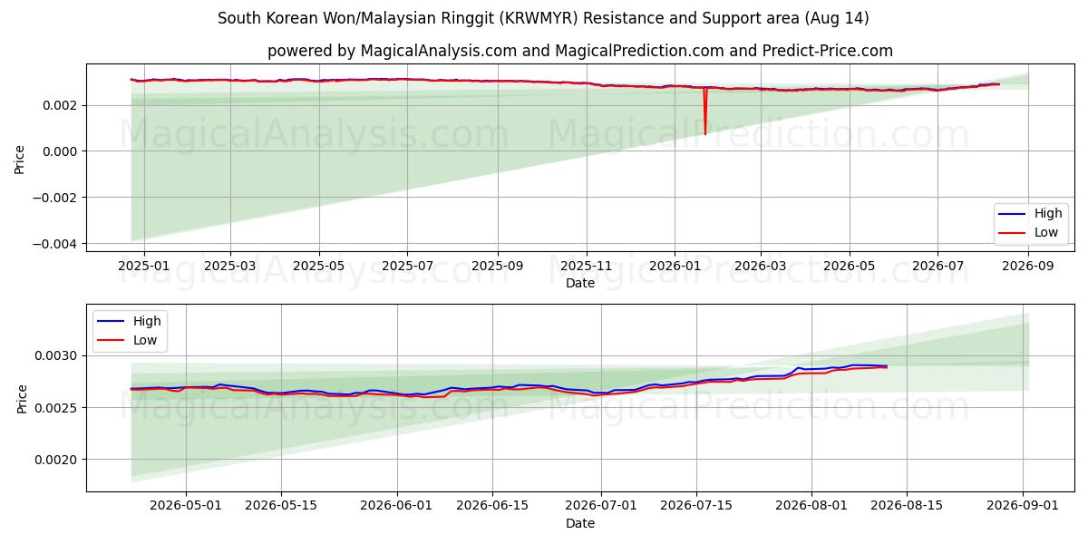  Won sudcoreano/Ringgit malese (KRWMYR) Support and Resistance area (13 Aug) 