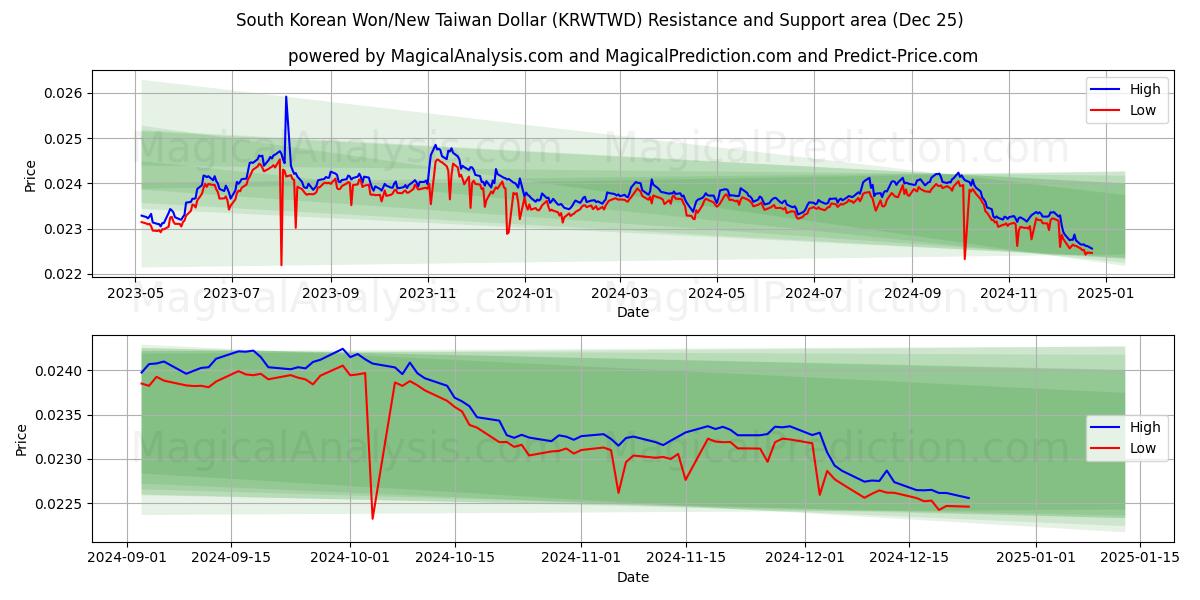  한국 원/신대만 달러 (KRWTWD) Support and Resistance area (25 Dec) 