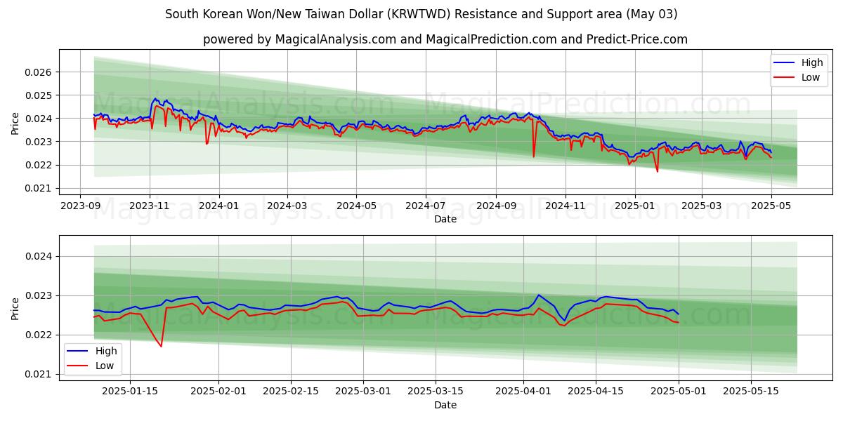 Won surcoreano/Nuevo dólar taiwanés (KRWTWD) Support and Resistance area (03 May) Won surcoreano/Nuevo dólar taiwanés (KRWTWD) Support and Resistance area (03 May)