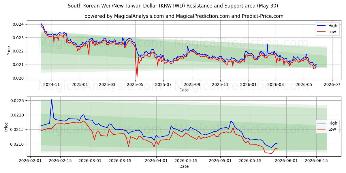  Won sul-coreano/Novo dólar taiwanês (KRWTWD) Support and Resistance area (29 May) 