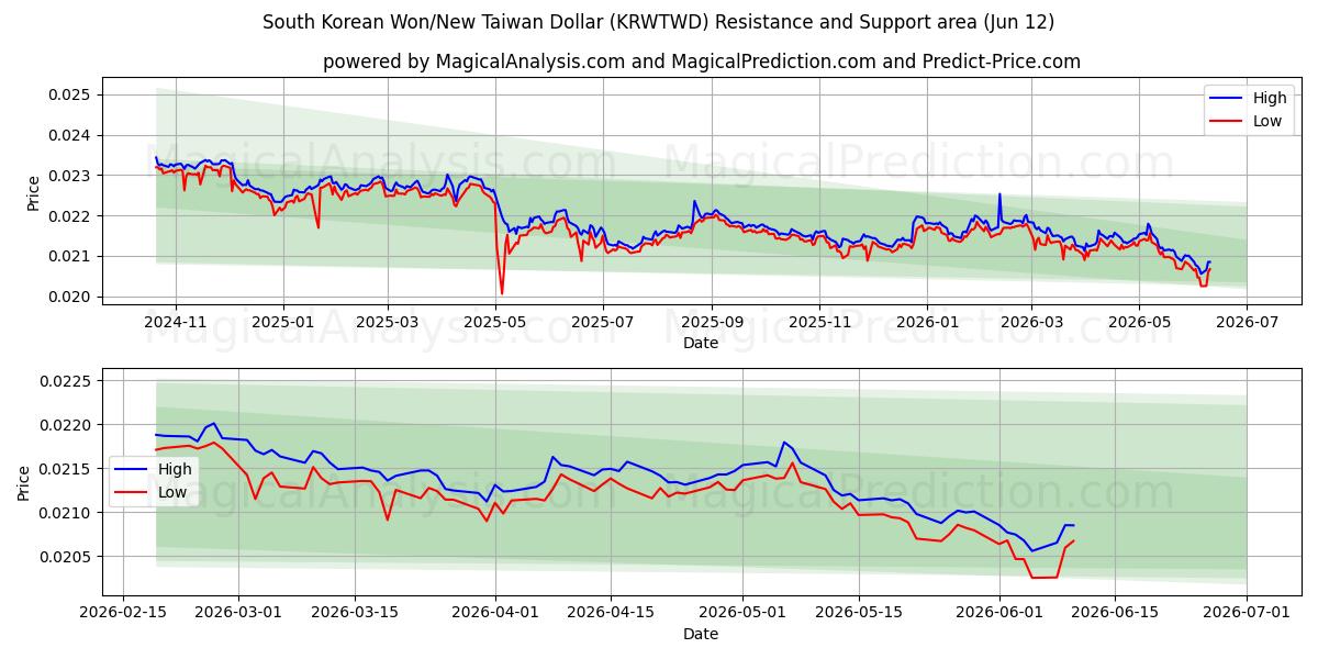  한국 원/신대만 달러 (KRWTWD) Support and Resistance area (11 Jun) 