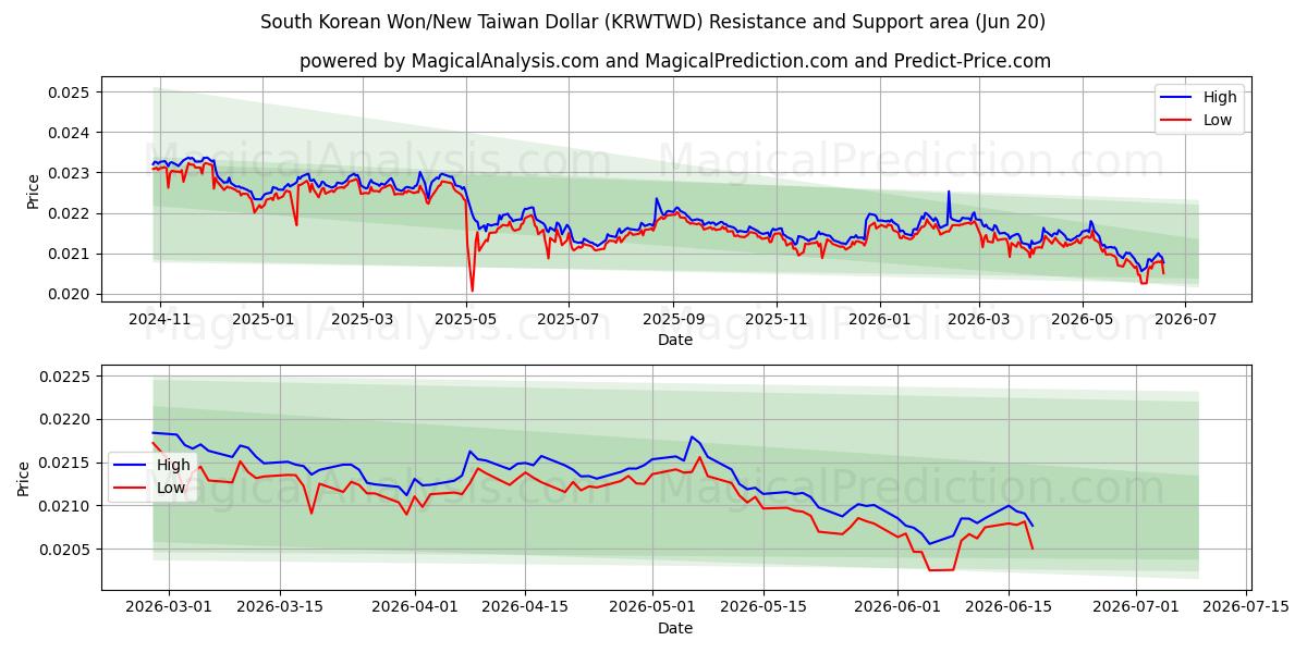  Sydkoreanske Won/Ny Taiwan Dollar (KRWTWD) Support and Resistance area (19 Jun) 