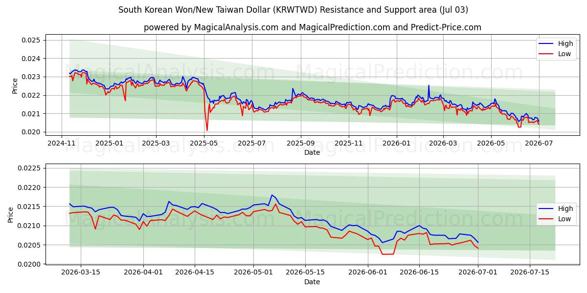  وون كوريا الجنوبية/دولار تايوان الجديد (KRWTWD) Support and Resistance area (02 Jul) 