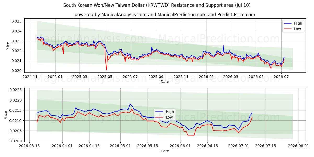  South Korean Won/New Taiwan Dollar (KRWTWD) Support and Resistance area (09 Jul) 
